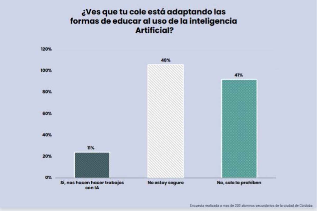 Cómo viven los propios estudiantes esta transición tecnológica dentro del aula. (CUP)