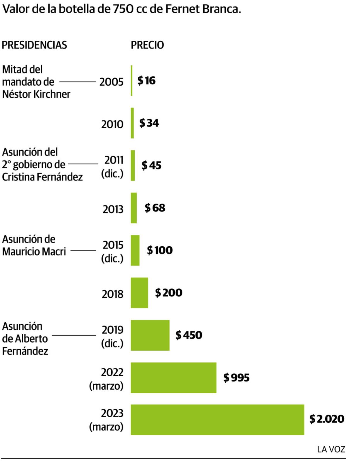 Evolución del precio del fernet