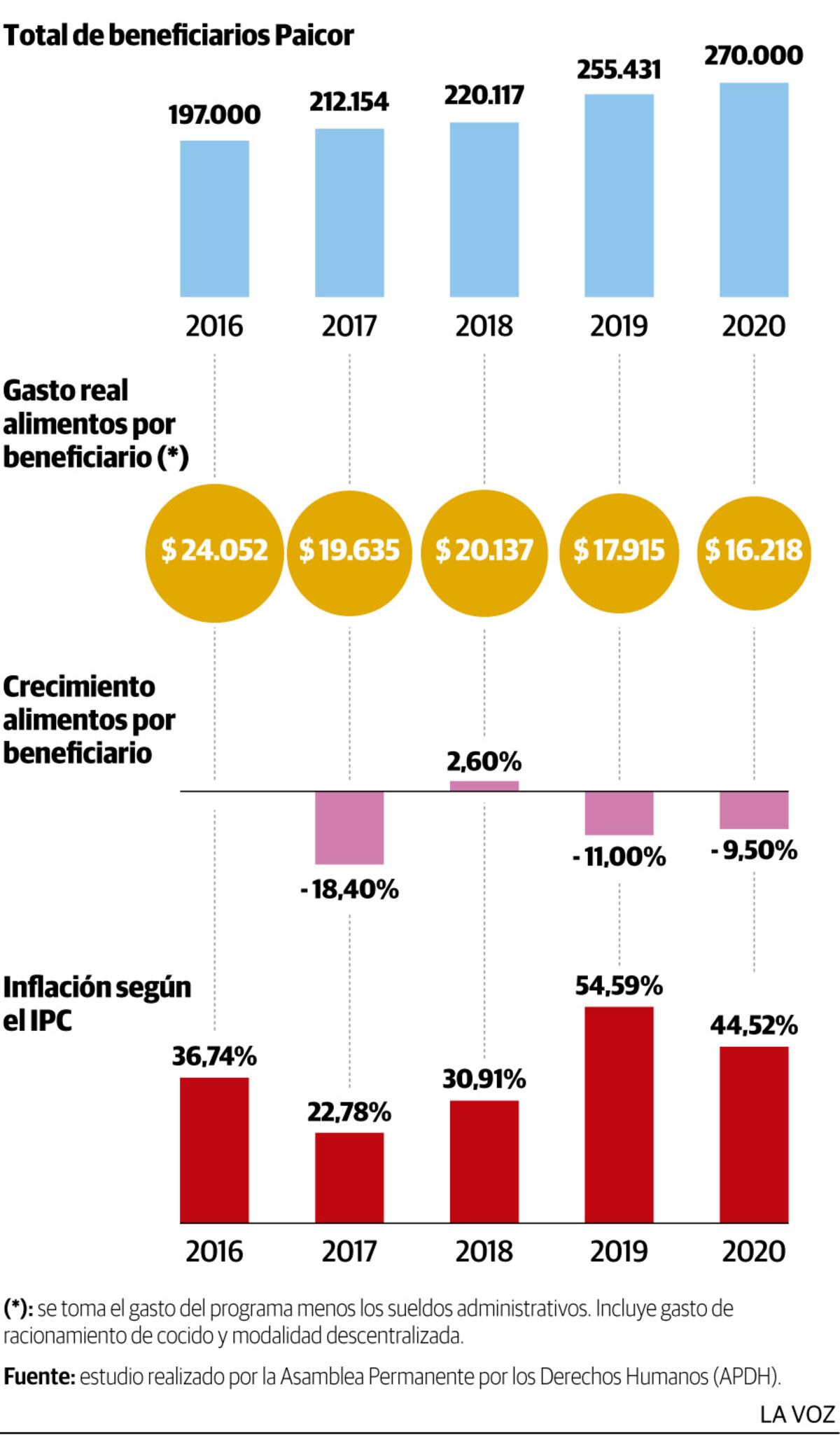 Gasto real en alimentos por beneficiario