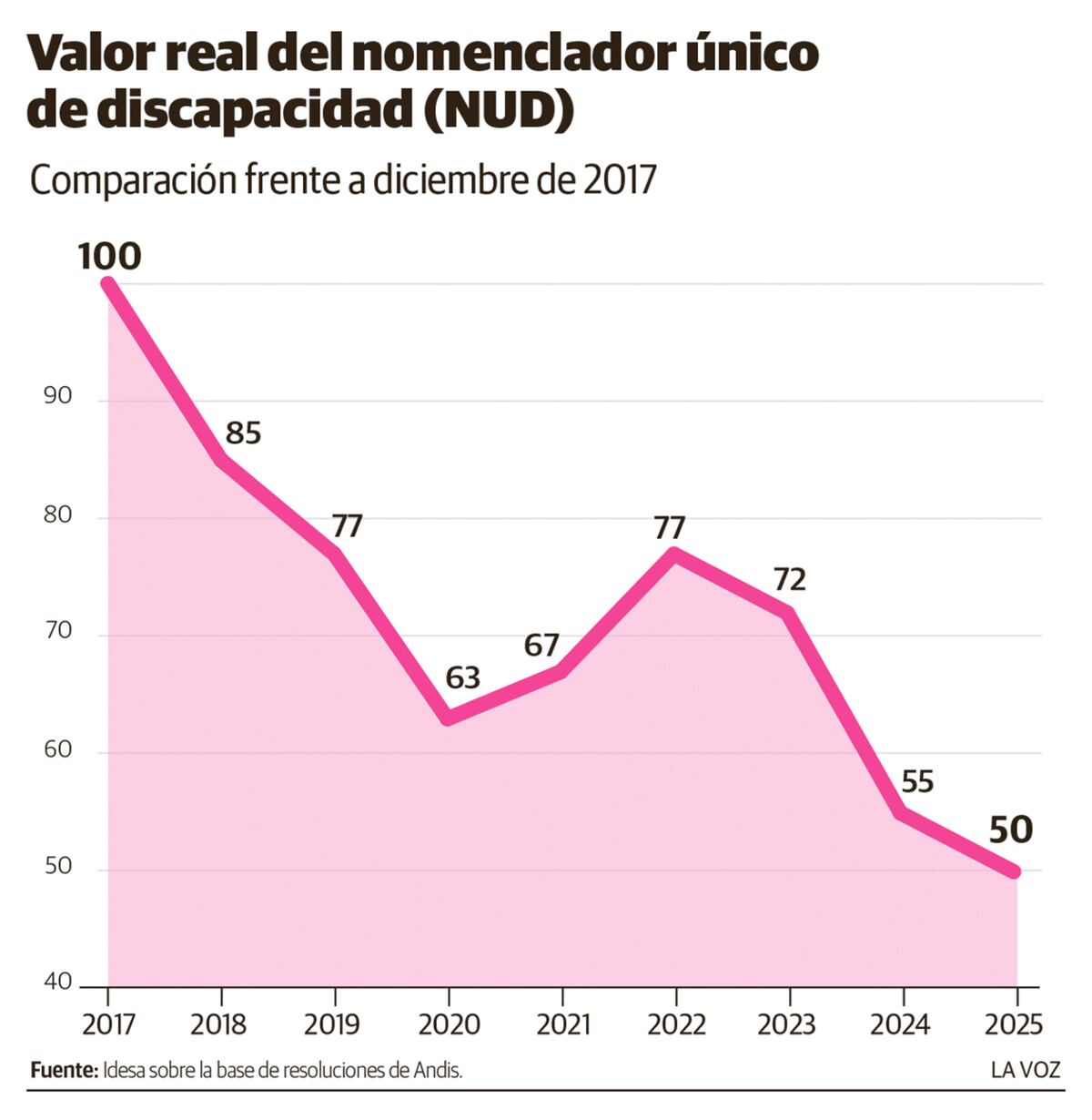 Valor del nomenclador único de discapacidad. (La Voz)