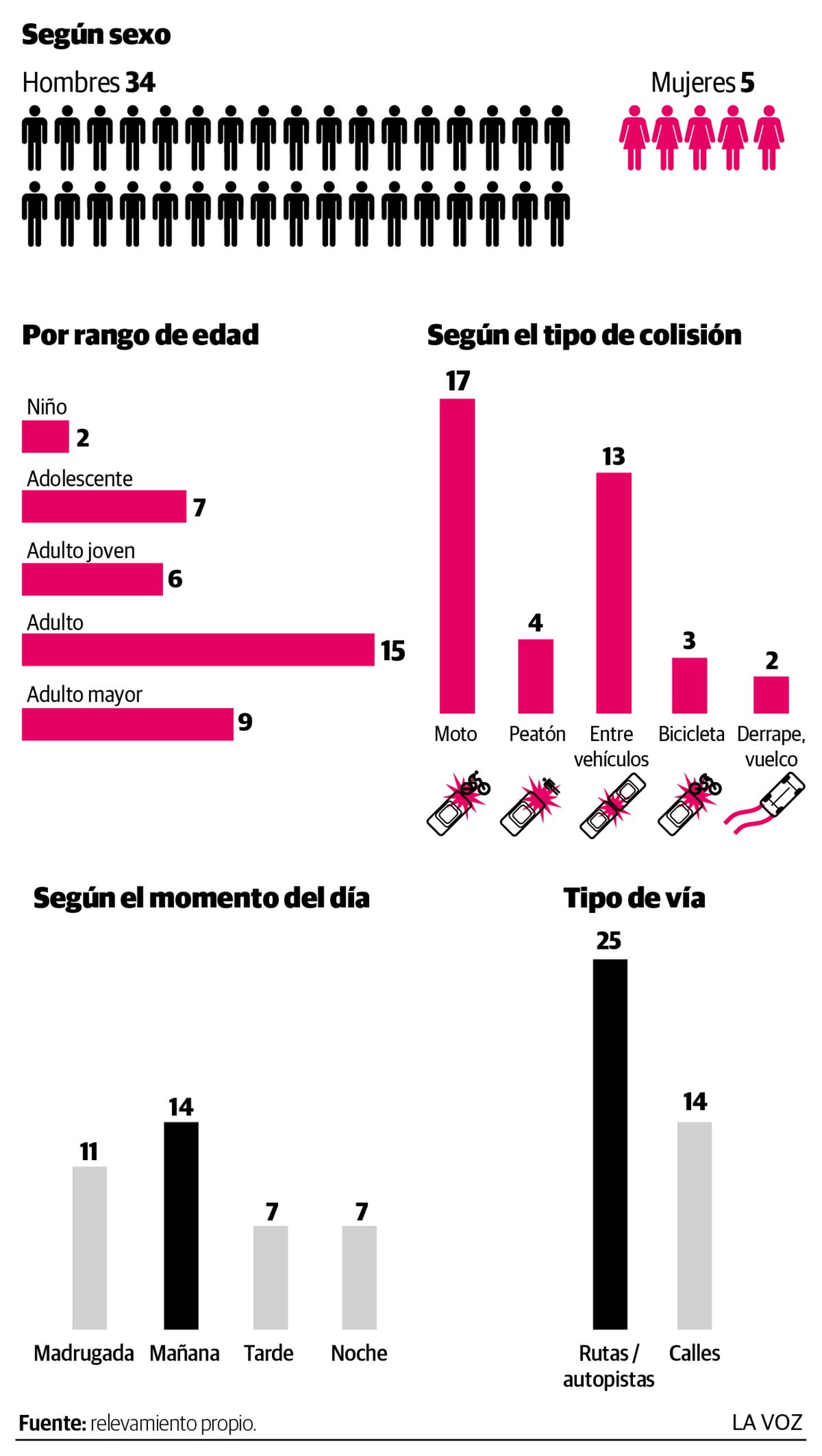 Accidentes Números Trágicos. Mayo 2025