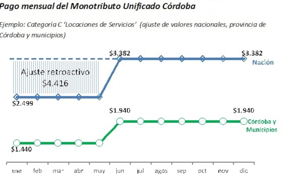 Monotributo en Córdoba