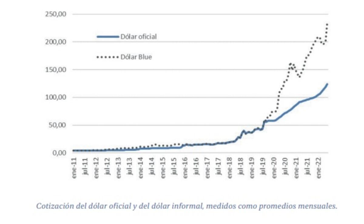 Cotización del dólar oficial y del dólar informal, medidos como promedios mensuales.