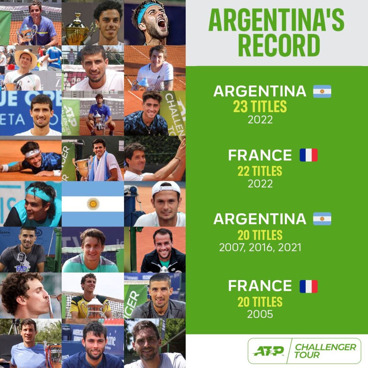 Los tenistas argentinos batieron un nuevo récord de torneos de categoría Challenger ganados en una temporada.