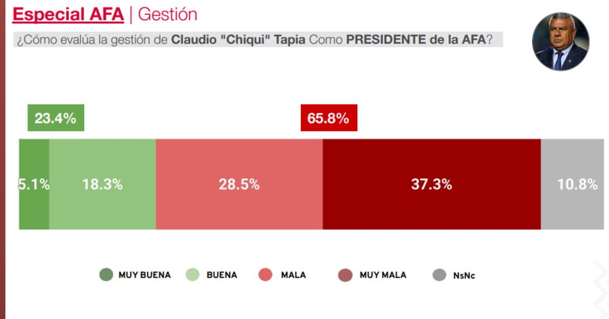 CB Consultora sobre el Chiqui Tapia.