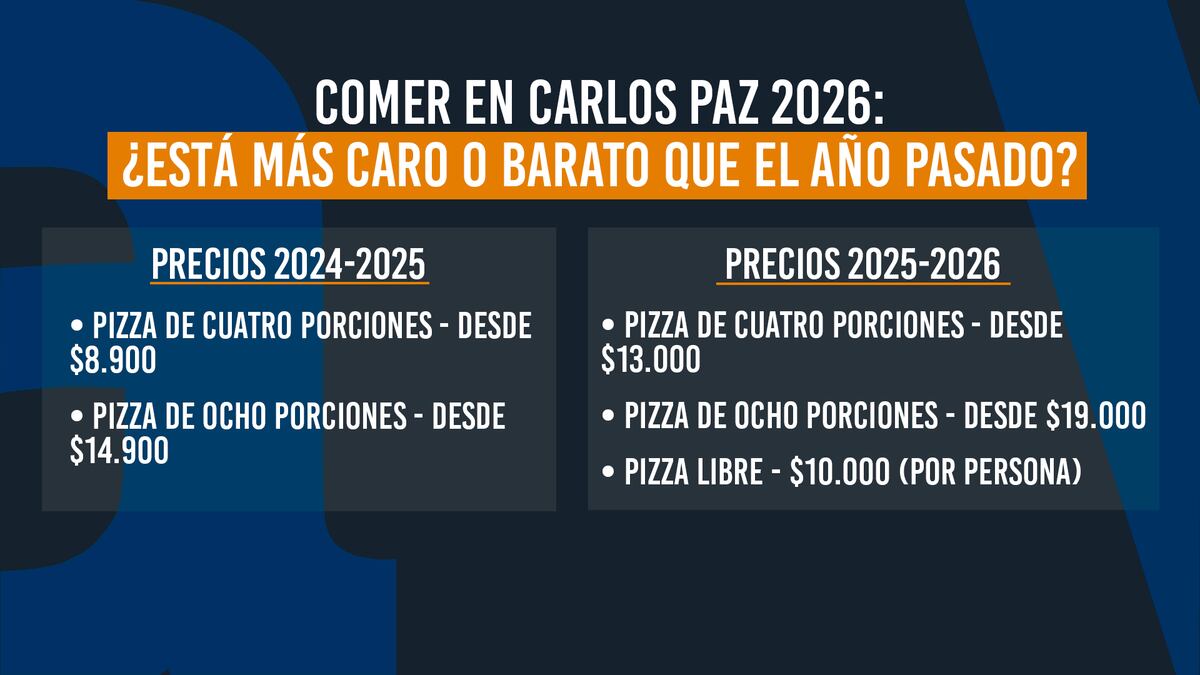 La Voz en Vivo: Relevamiento de precios en la peatonal de Villa Carlos Paz (LVEV)