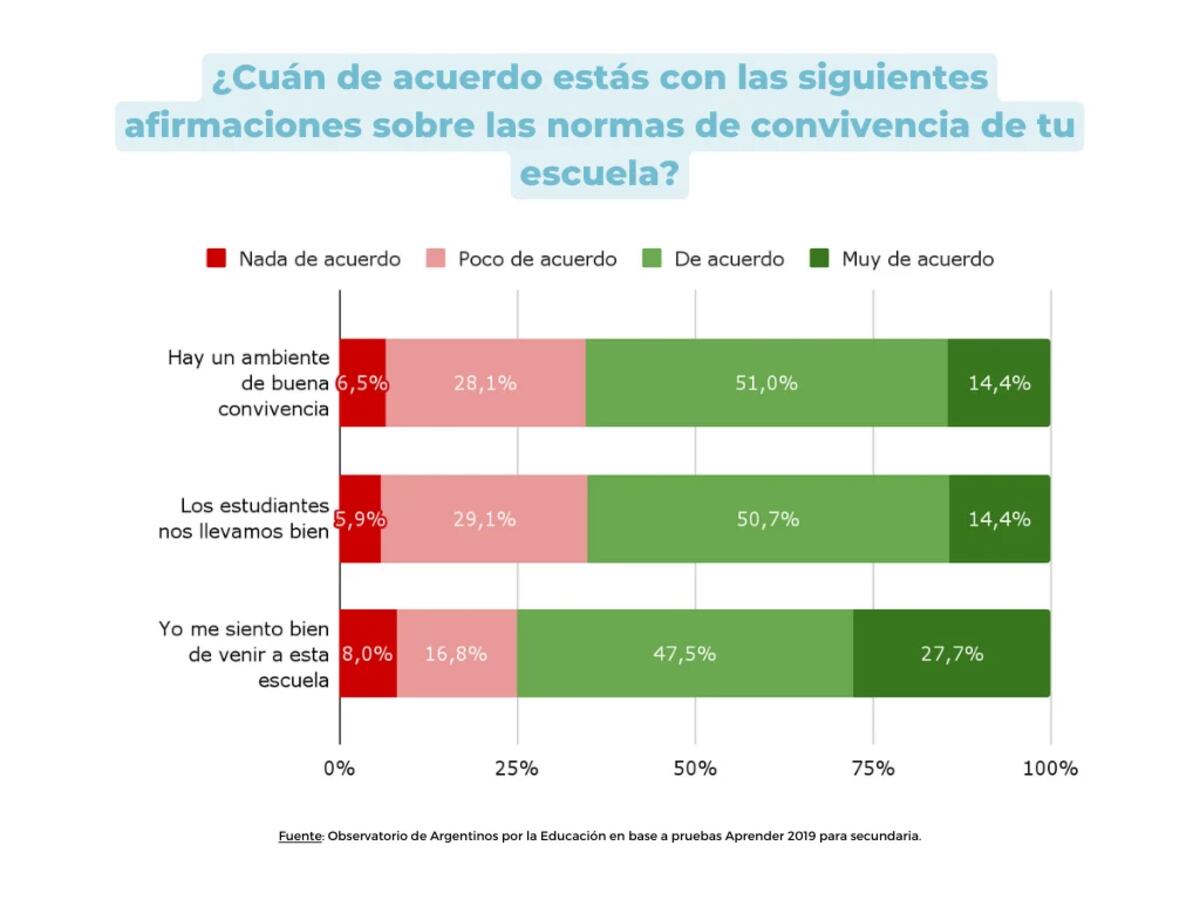 ¿Cómo perciben la convivencia escolar los estudiantes?. Informe “¿Cómo perciben la convivencia escolar los alumnos y directores de secundaria?”, del Observatorio de Argentinos por la Educación.