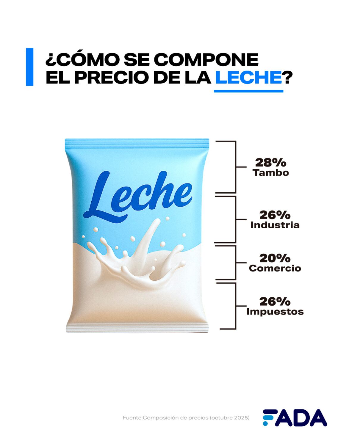 En total, el precio de la leche se multiplica por 3,5 desde que sale del 
campo hasta que llega al consumidor. (Fada)