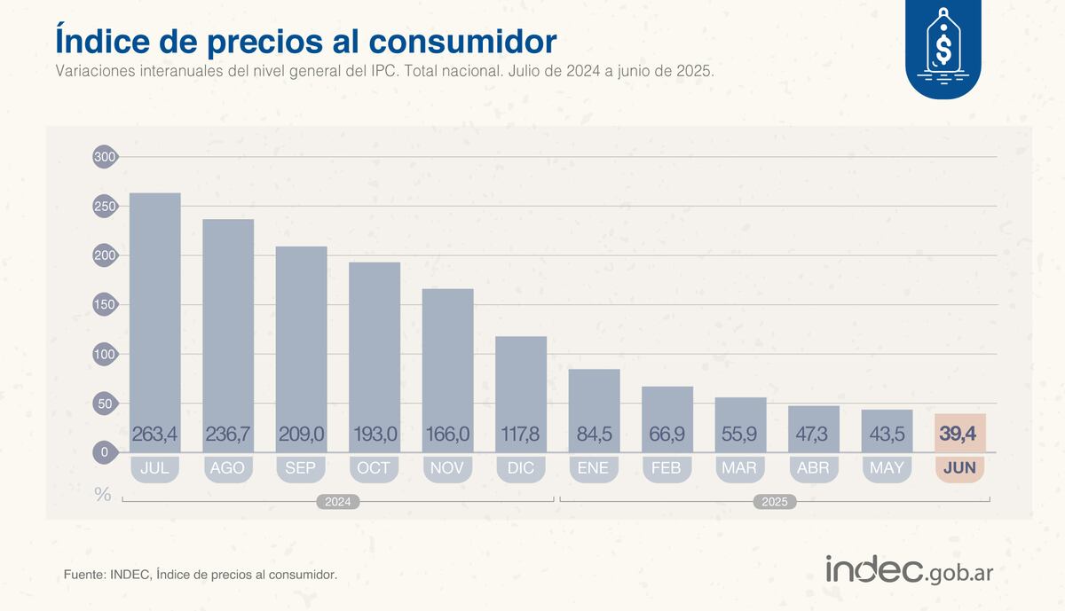 La evolución del IPC y sus variaciones interanuales.