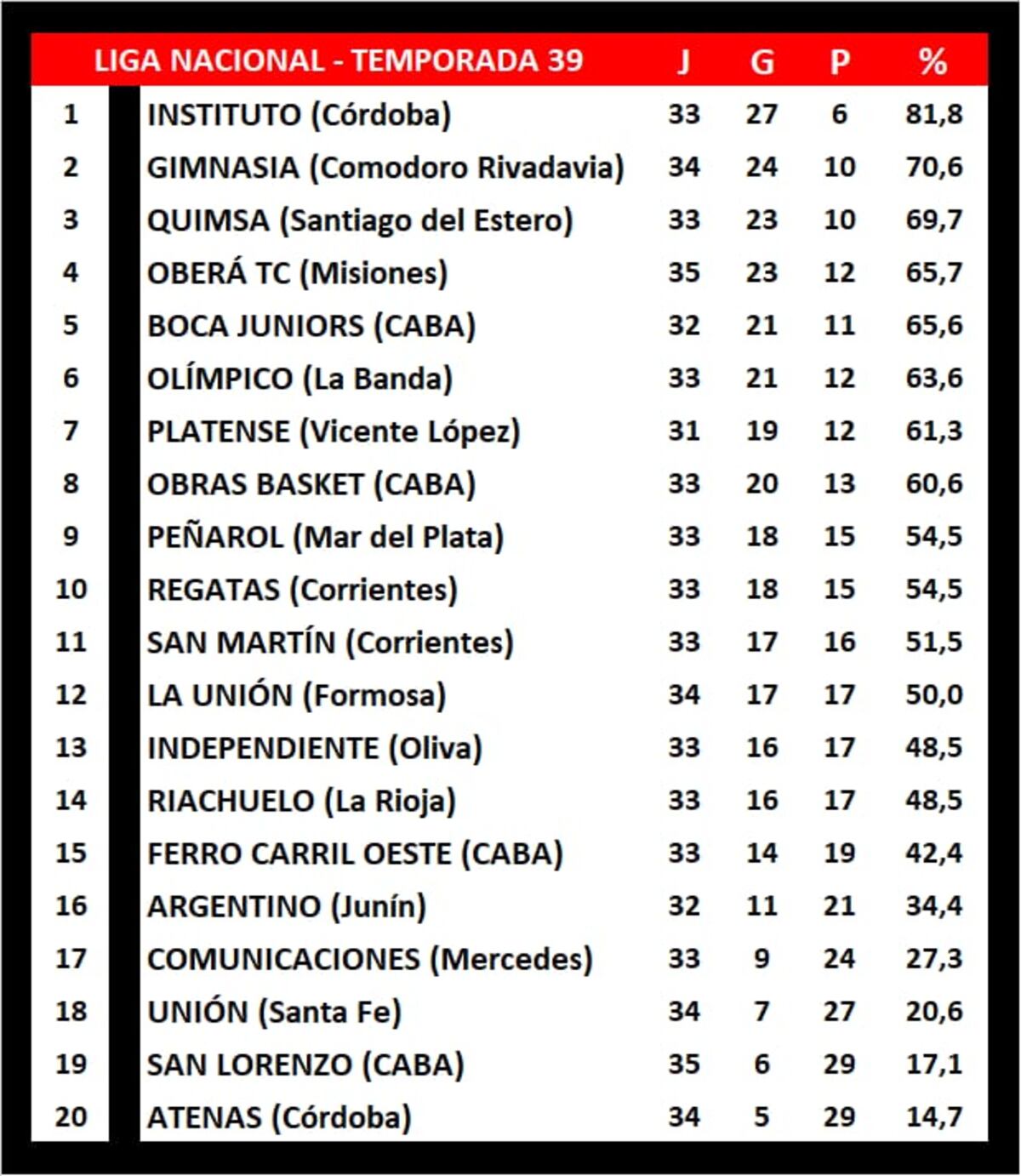 Las posiciones de la Liga Nacional. (@fedetoral)