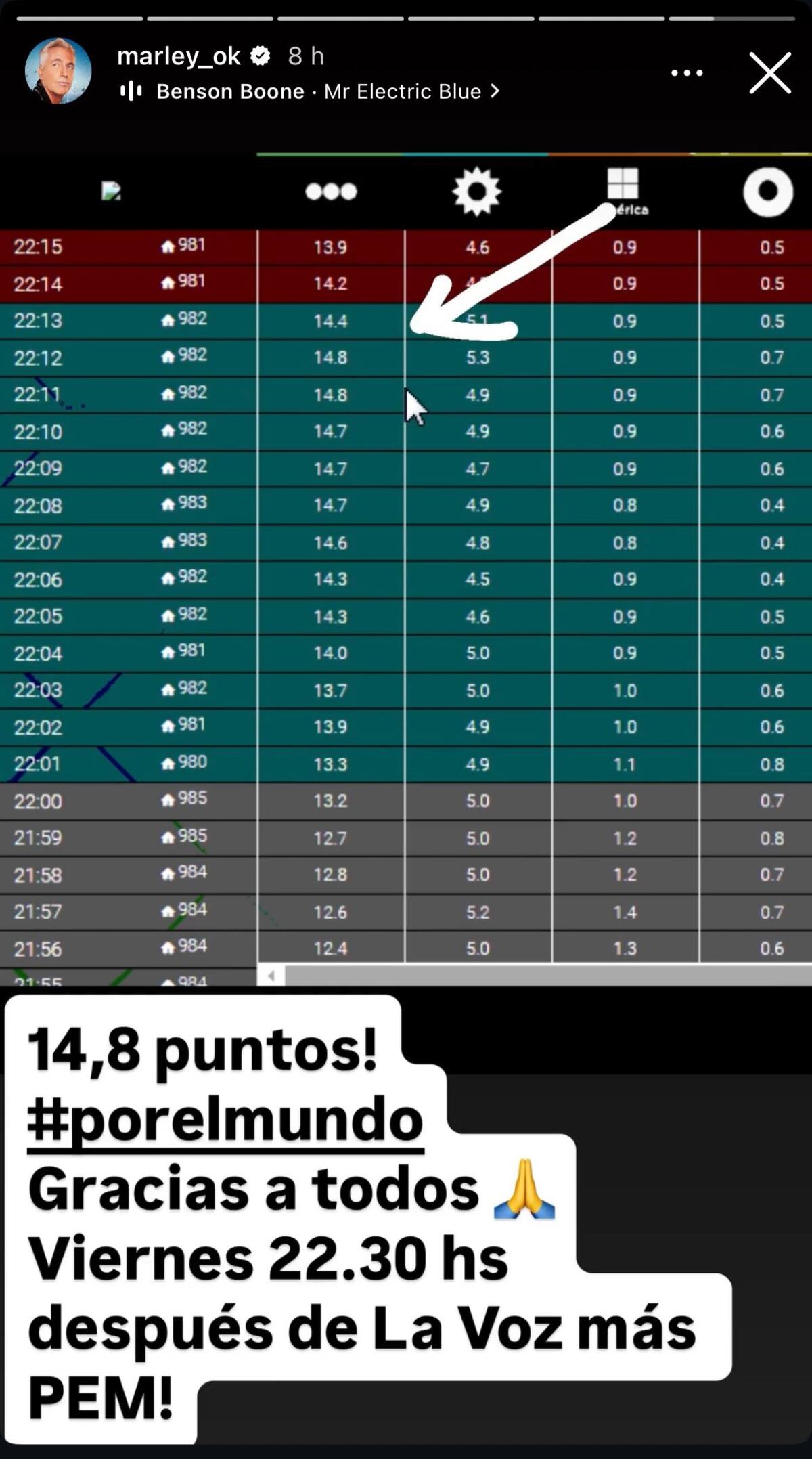 Marley festejó el pico de 14.8 puntos de rating del debut de la nueva temporada de "Por el mundo" (Captura de pantalla)