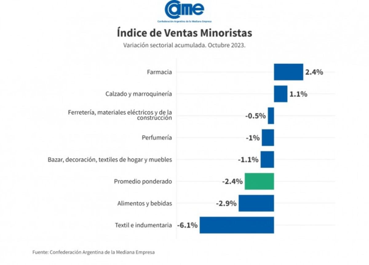 CAME: Las ventas se retrajeron 8% anual en octubre, a precios constantes, y acumulan una caída de 2,9% en los primeros diez meses del año frente al mismo período de 2022.