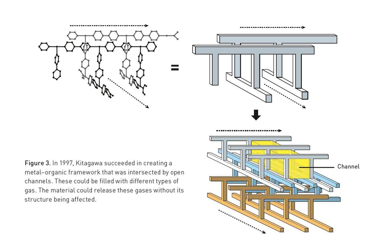 En 1997, Kitagawa logró crear una estructura metalorgánica que estaba atravesada por canales abiertos. Estos canales podían llenarse con diferentes tipos de gases. El material podía liberar esos gases sin que su estructura se viera afectada.
