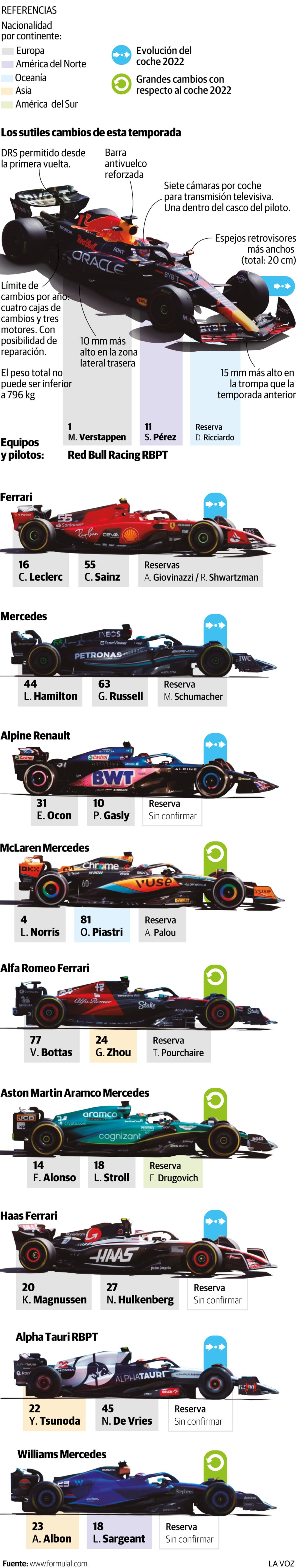 El 2023 de la F1