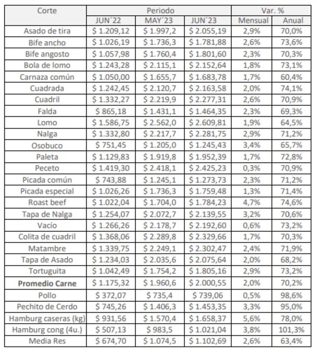 El PRECIO DE LA CARNE. En junio de 2023, según el IPCVA.