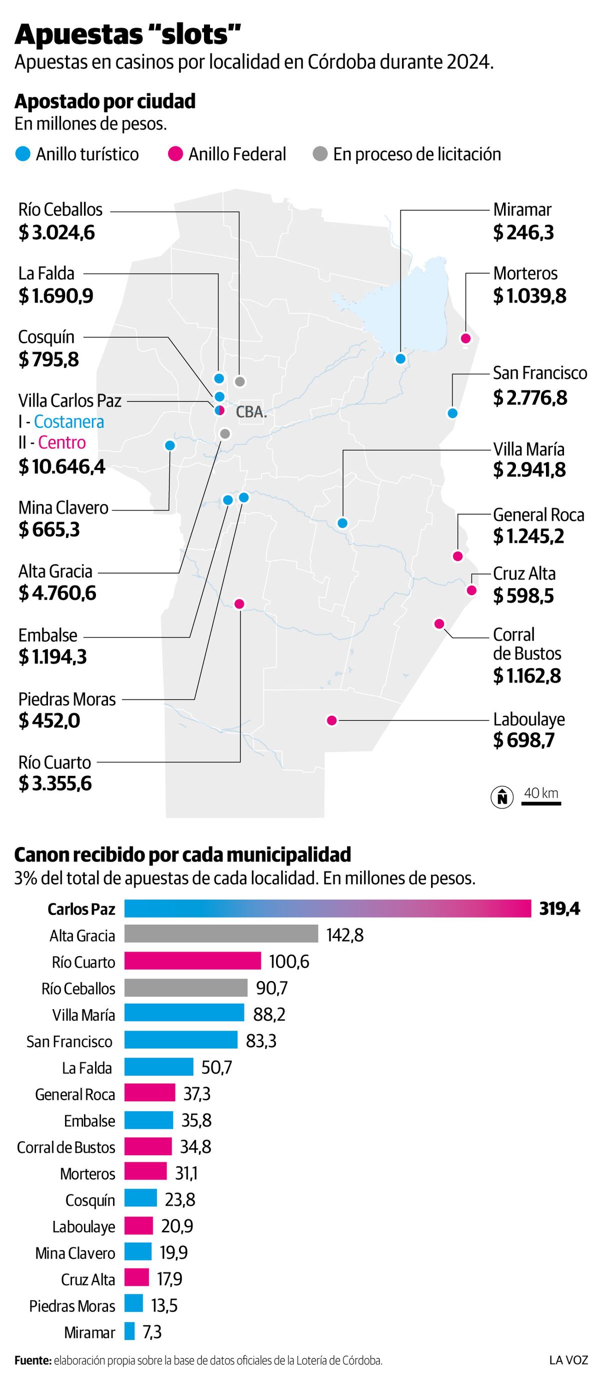 Infografía: Apuestas "slots" por localidad. Cordoba 2024