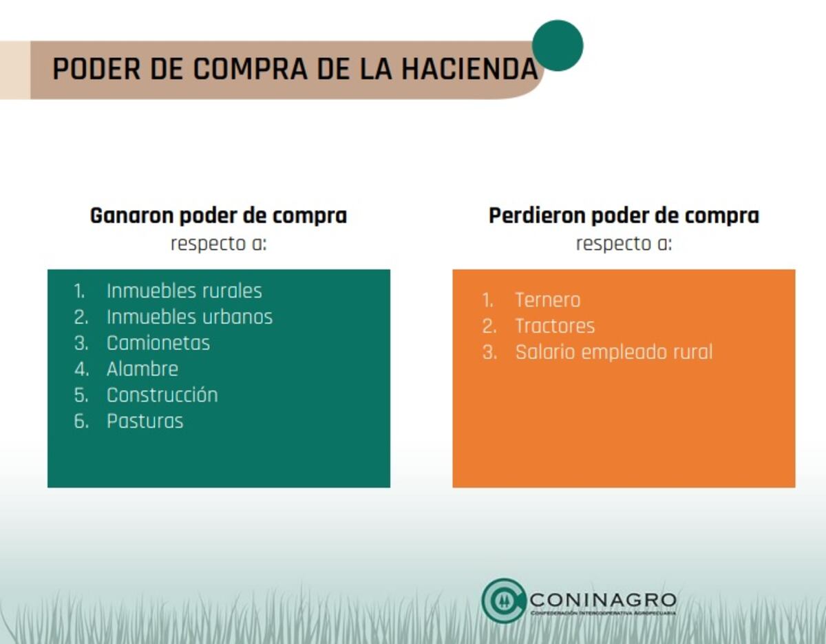 PODER DE COMPRA POR SECTOR. (Gentileza Coninagro)