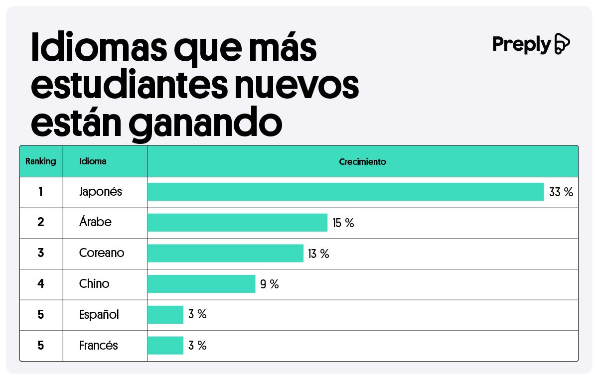 Idiomas que más estudiantes nuevos están ganando. (Foto: Preply)