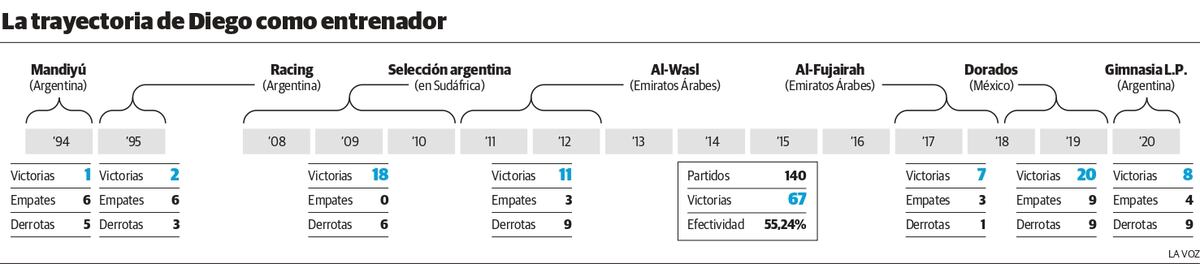 La trayectoria de Diego como entrenador. (La Voz)