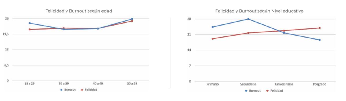 Felicidad y burnout según edad y nivel de estudios.