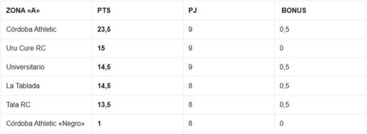 Tabla de posiciones Zona "A"