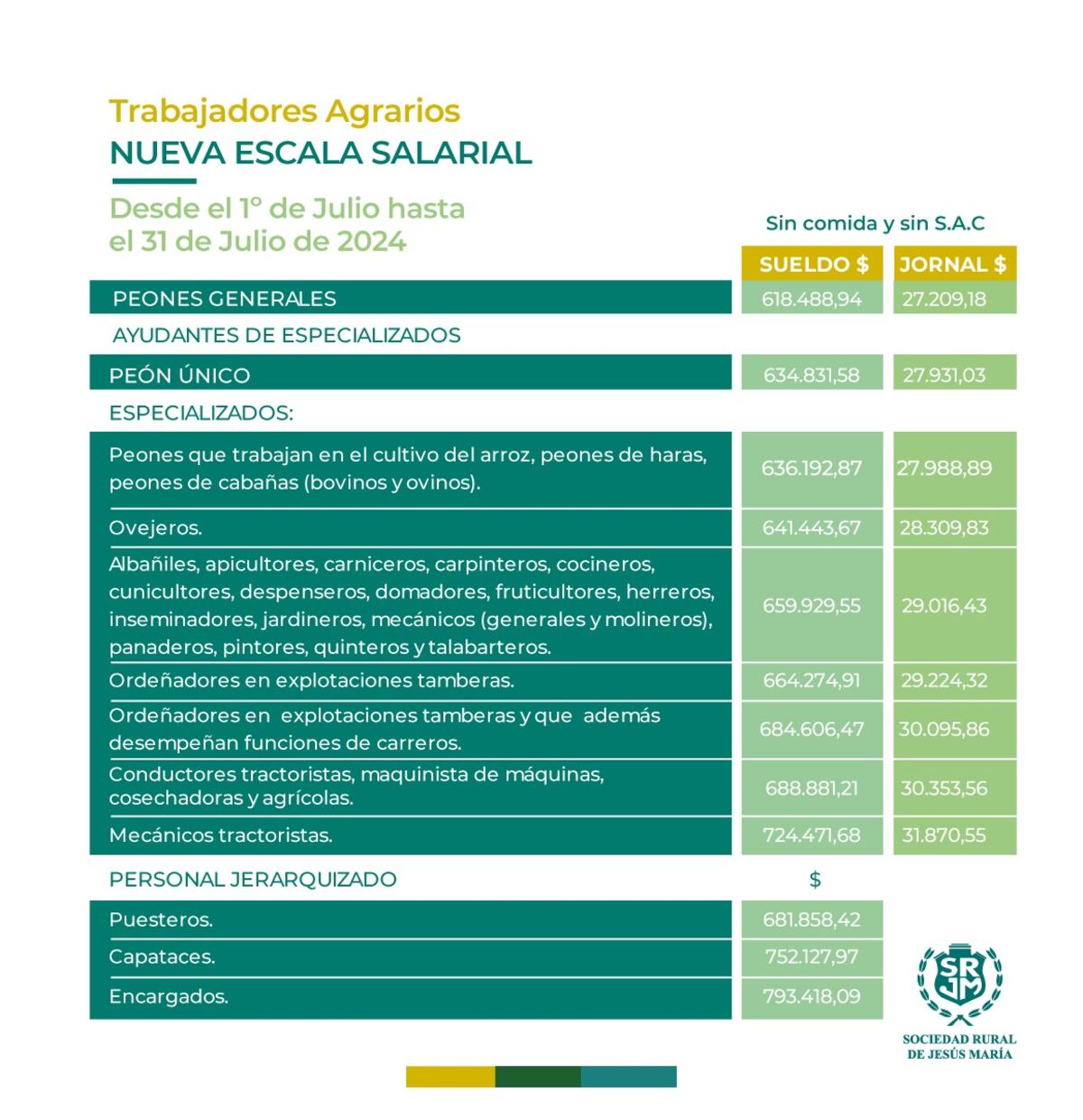 Escala salarial trabajadores rurales