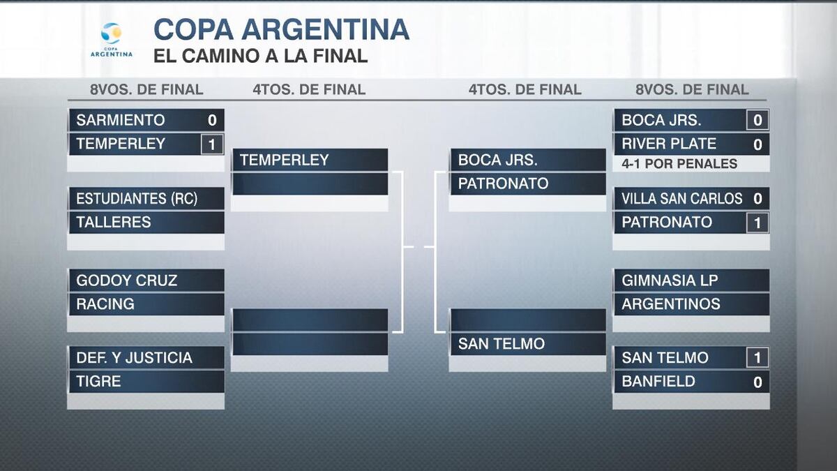 El cuadro de la Copa Argentina.