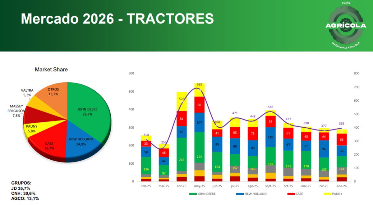 TRACTORES. El mercado de los autopropulsados 2026. (Acara)