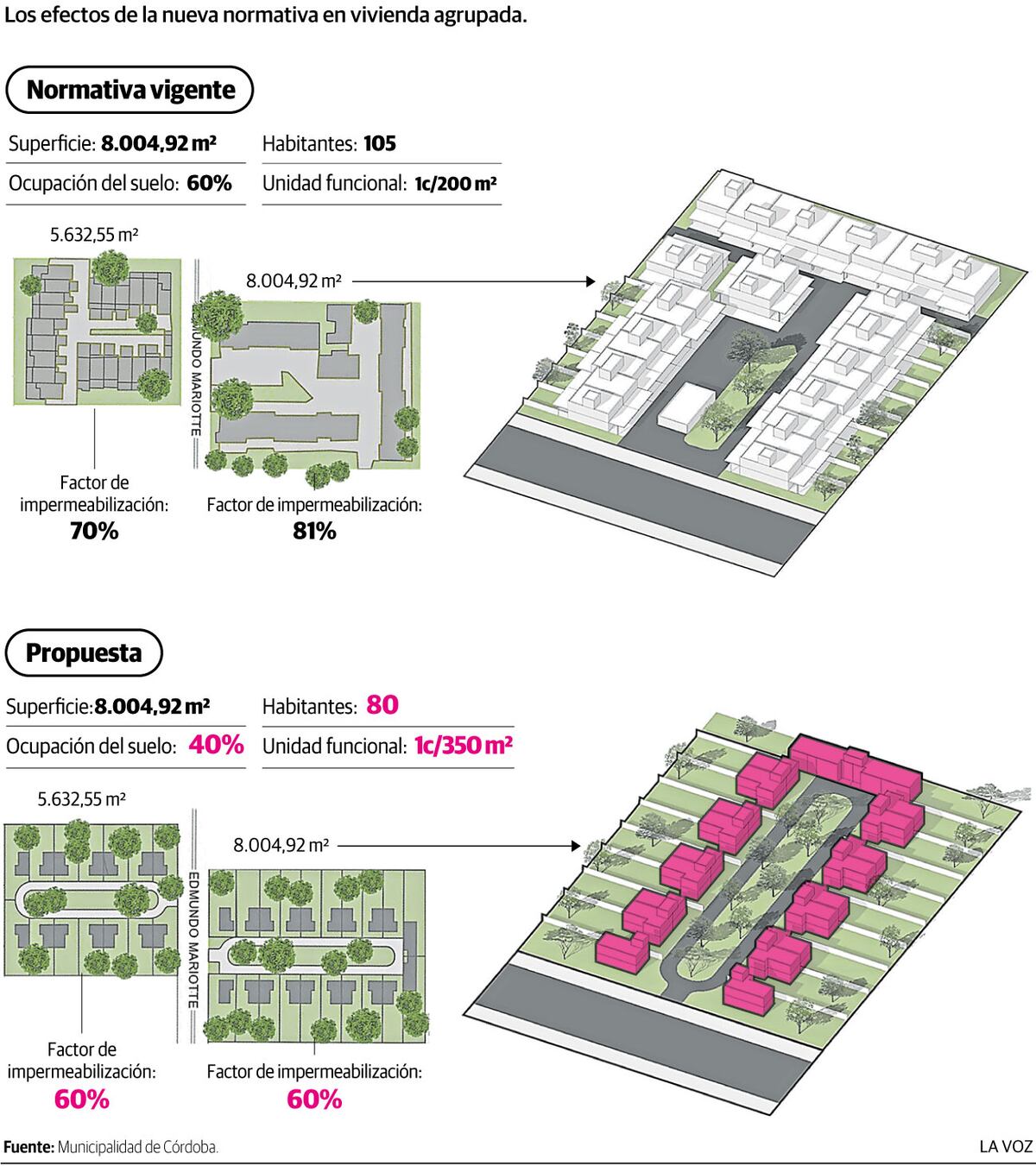 Infografía: Normativa y propuesta en Villa Belgrano