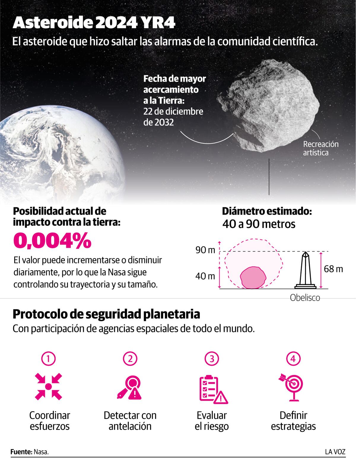 Infografia: Asteroide 2024 YR4