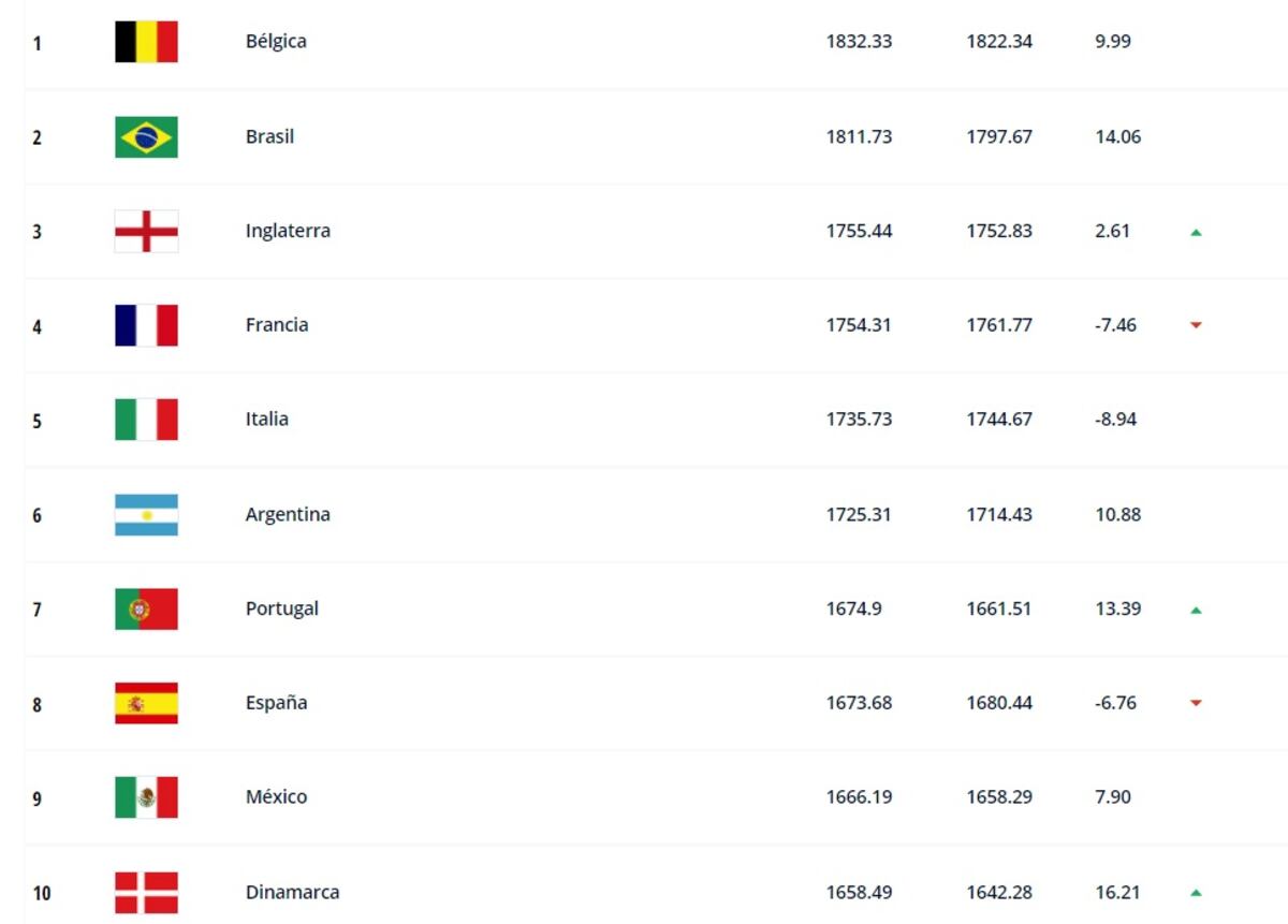 El ranking Fifa sostiene a Bélgica como la mejor selección del mundo, pero hubo varios movimientos en el Top Ten.