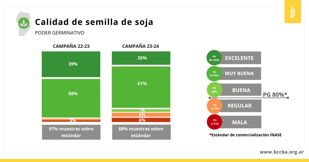 Soja maíz Córdoba