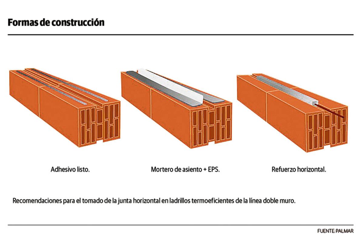 Formas de construcción.