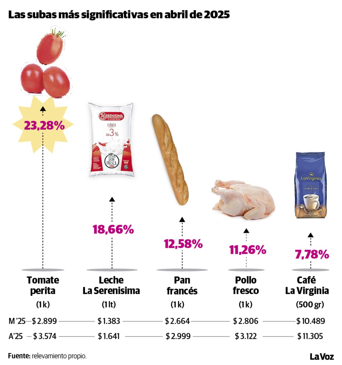 Las subas más significativas en abril de 2025
