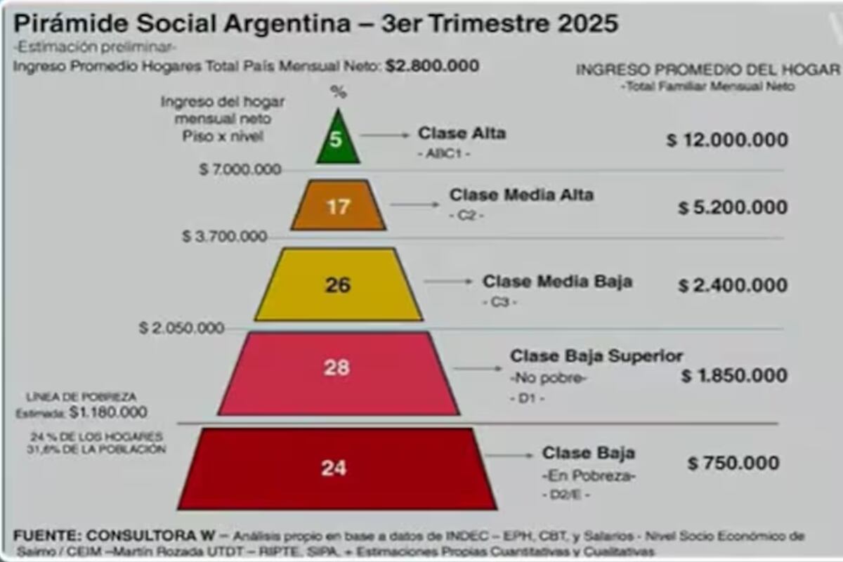 La pirámide social del tercer trimestre de 2025 (Consultora W).