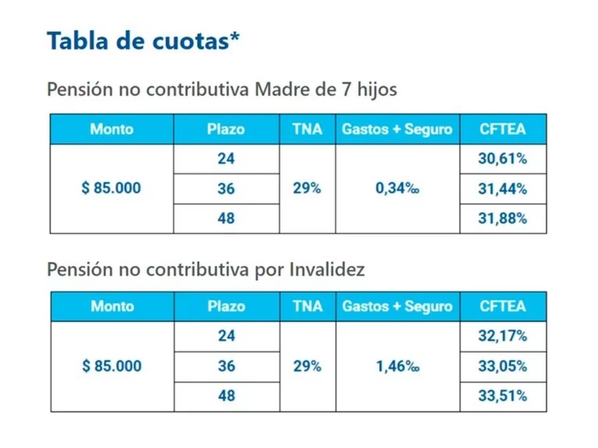 Cómo acceder a los créditos de Anses hasta $240.000: beneficiarios, requisitos y el paso a paso para pedirlos