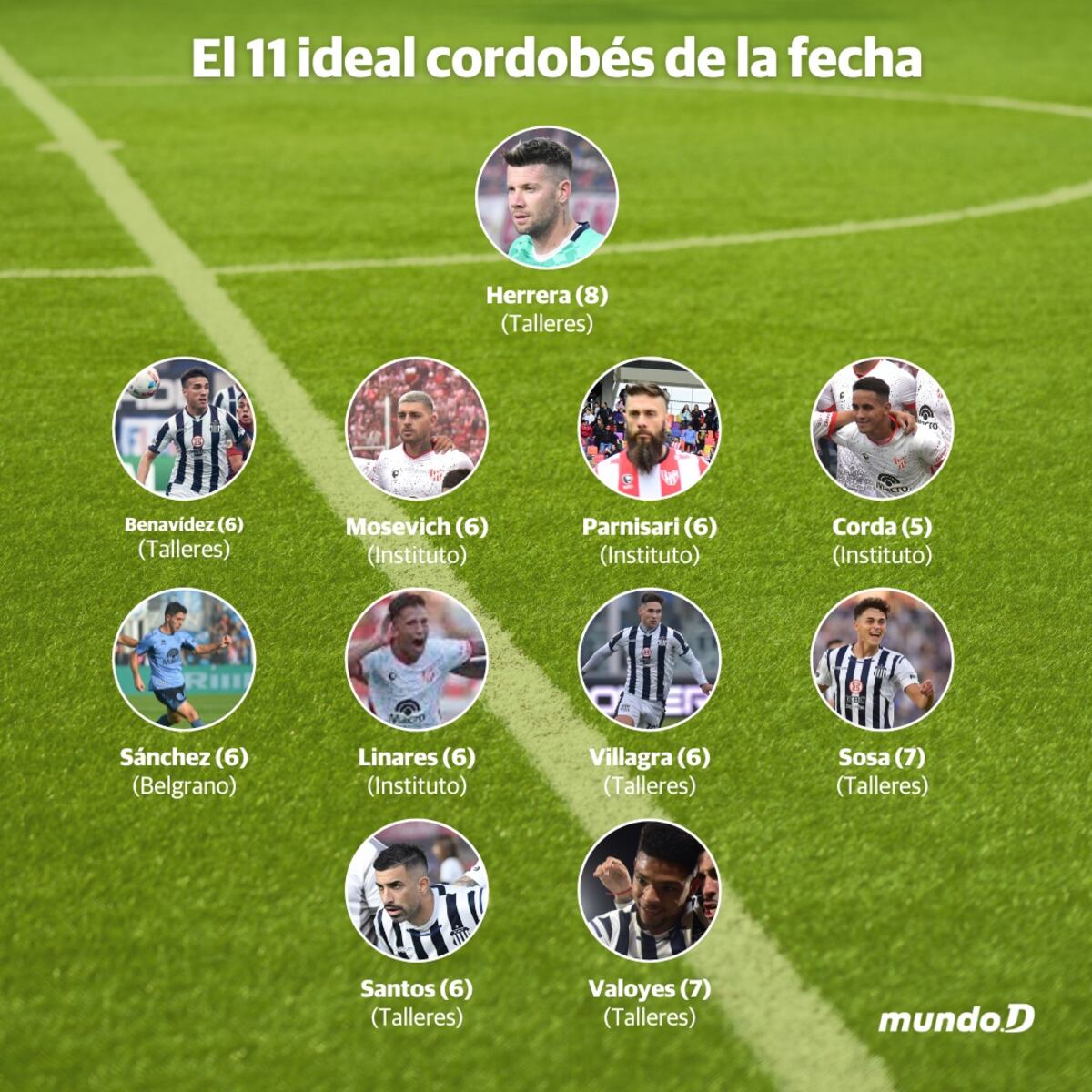 Así quedó esta fecha el equipo ideal del fútbol cordobés en la LPF (Foto: La Voz).