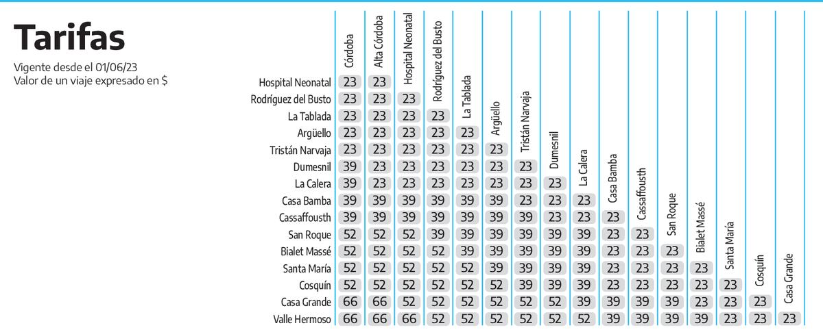 Los precios por tramo del Tren de las Sierras. (Trenes Argentinos)