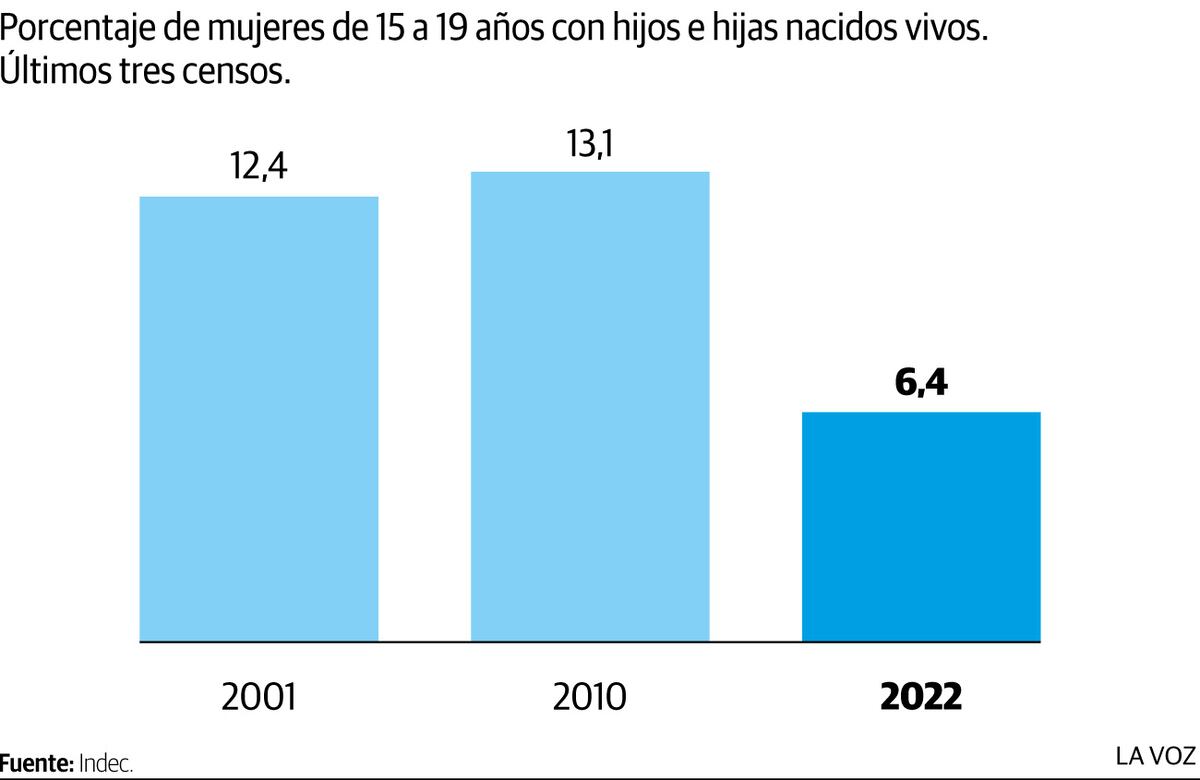 Infografía: Porcentaje Mujeres 15 a 19 con hijos e hijas nacidos vivos. Censo.