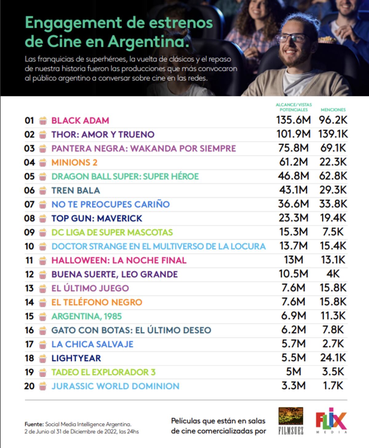Informe de Kantar Ibope Media sobre lo más comentados en redes durante 2022. (Kantar Ibope Media )