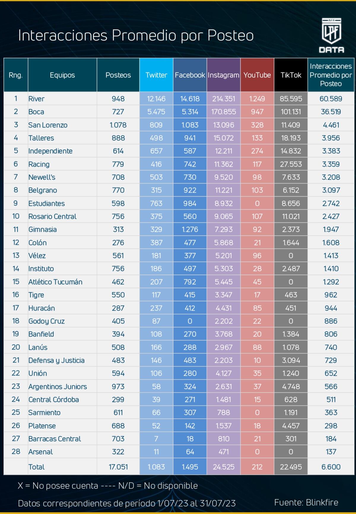 Los equipos cordobeses en redes sociales.