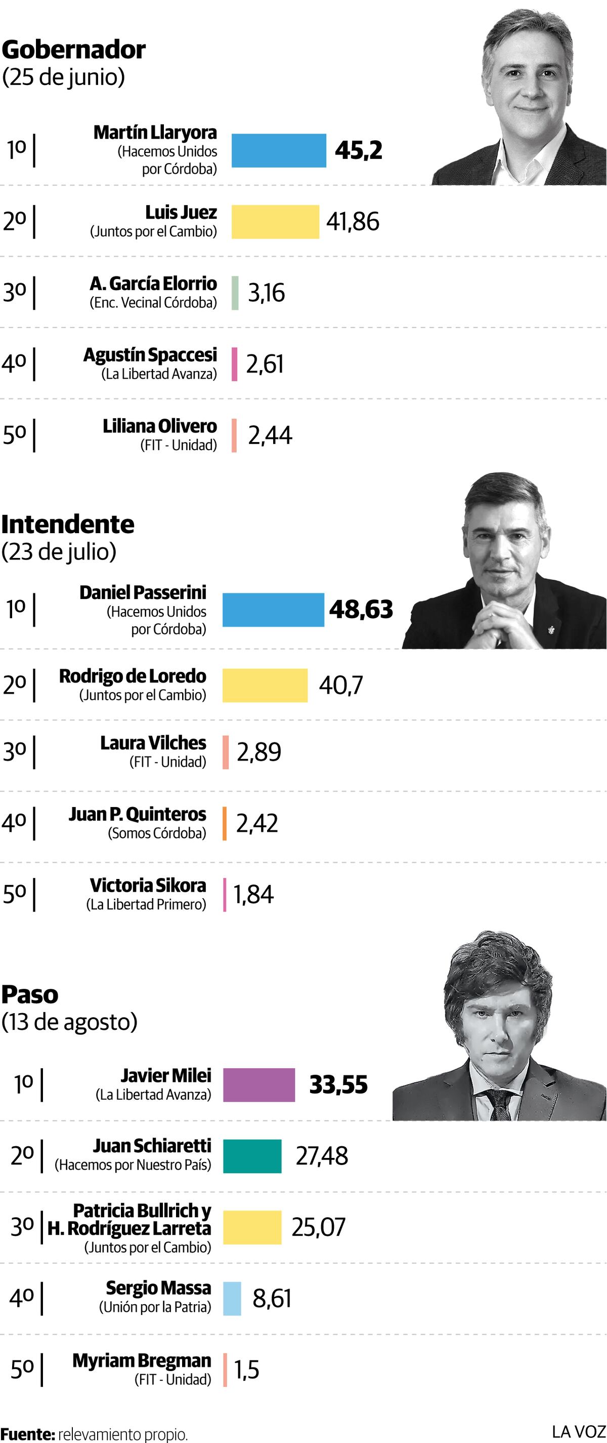 Cómo votó Córdoba