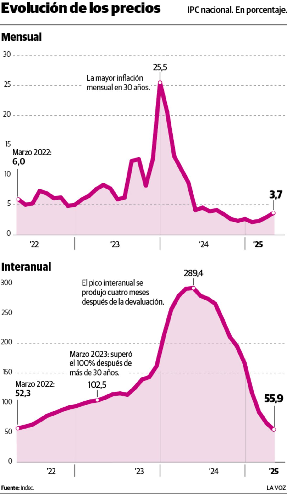 IPC nacional en porcentaje