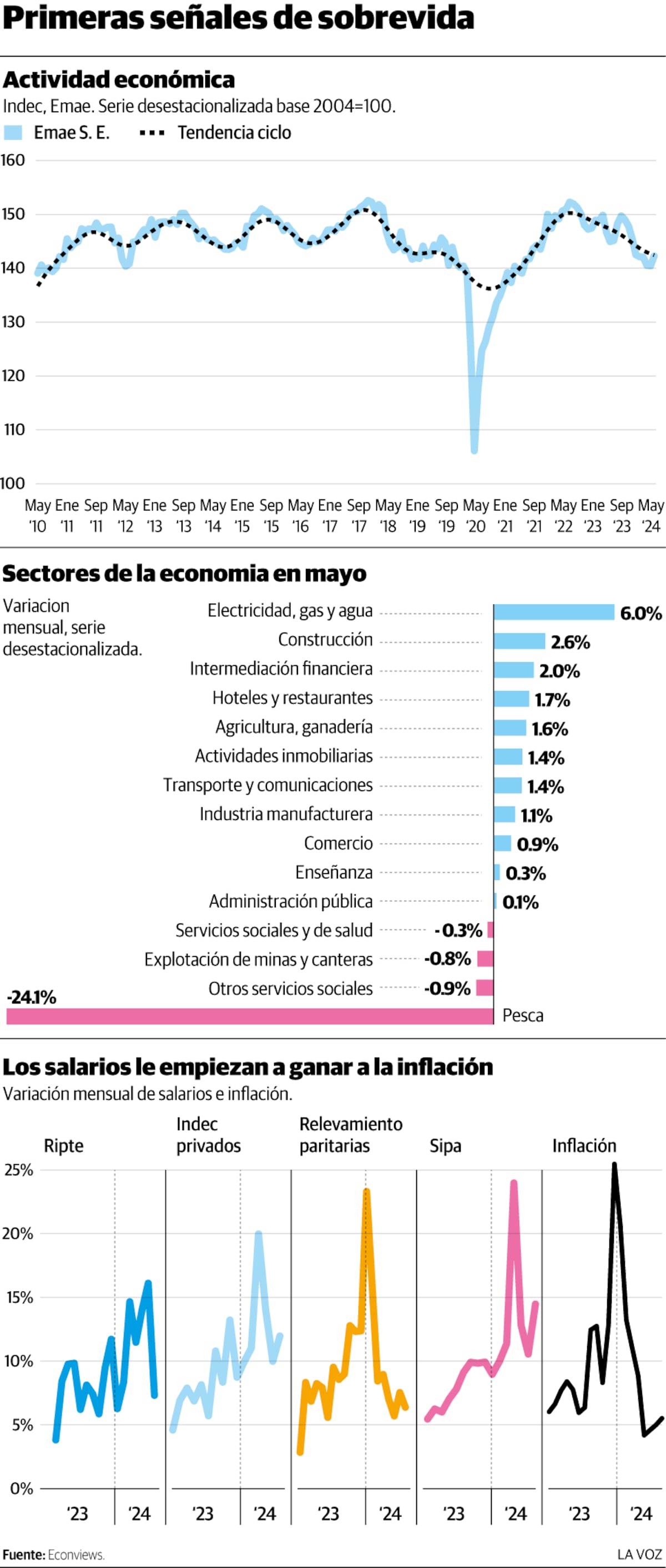 Actividad económica: no tan mal, pero muy lejos de los festejos