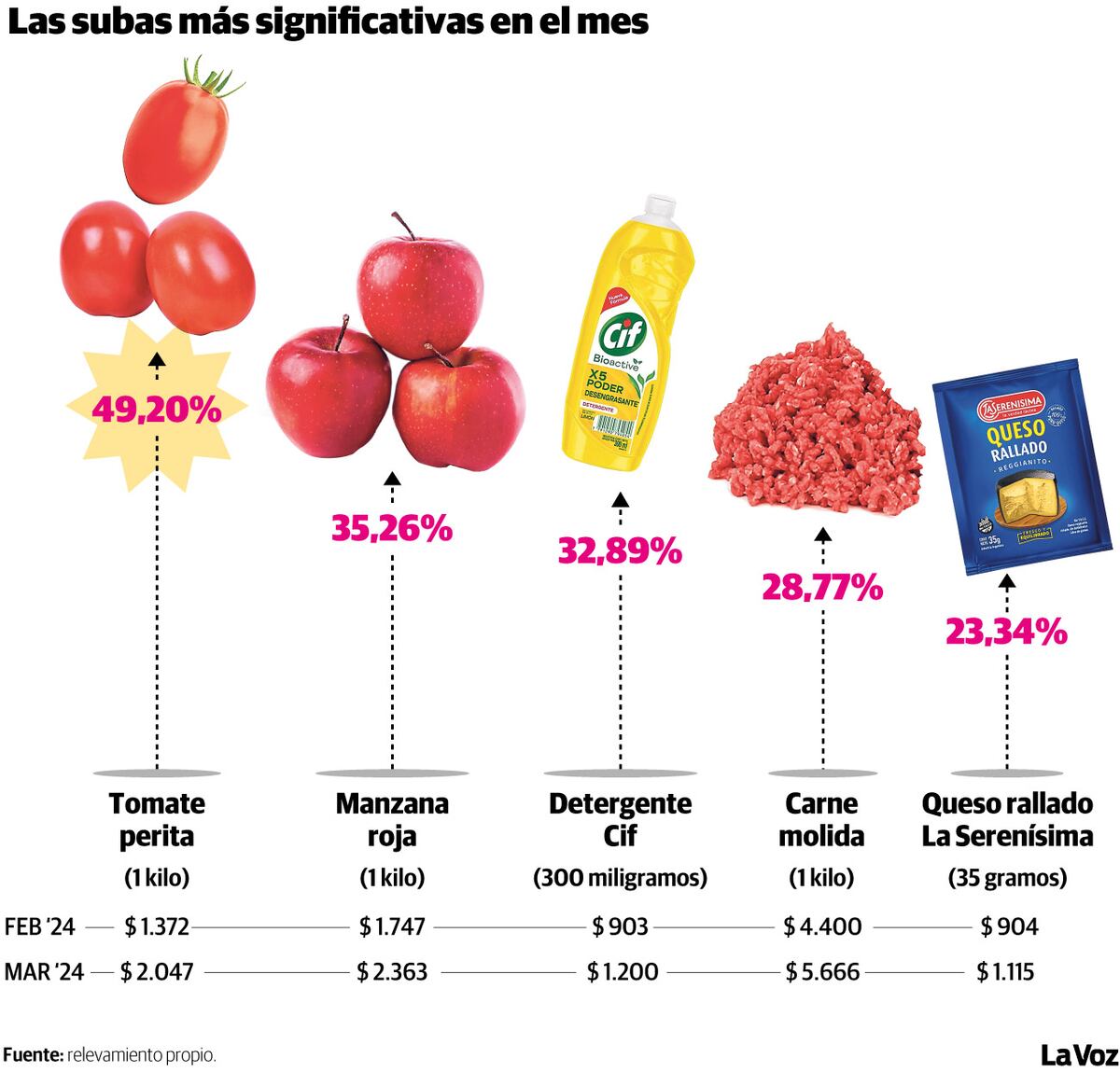 Infografía: Las subas más significativas de MARZO de 2024