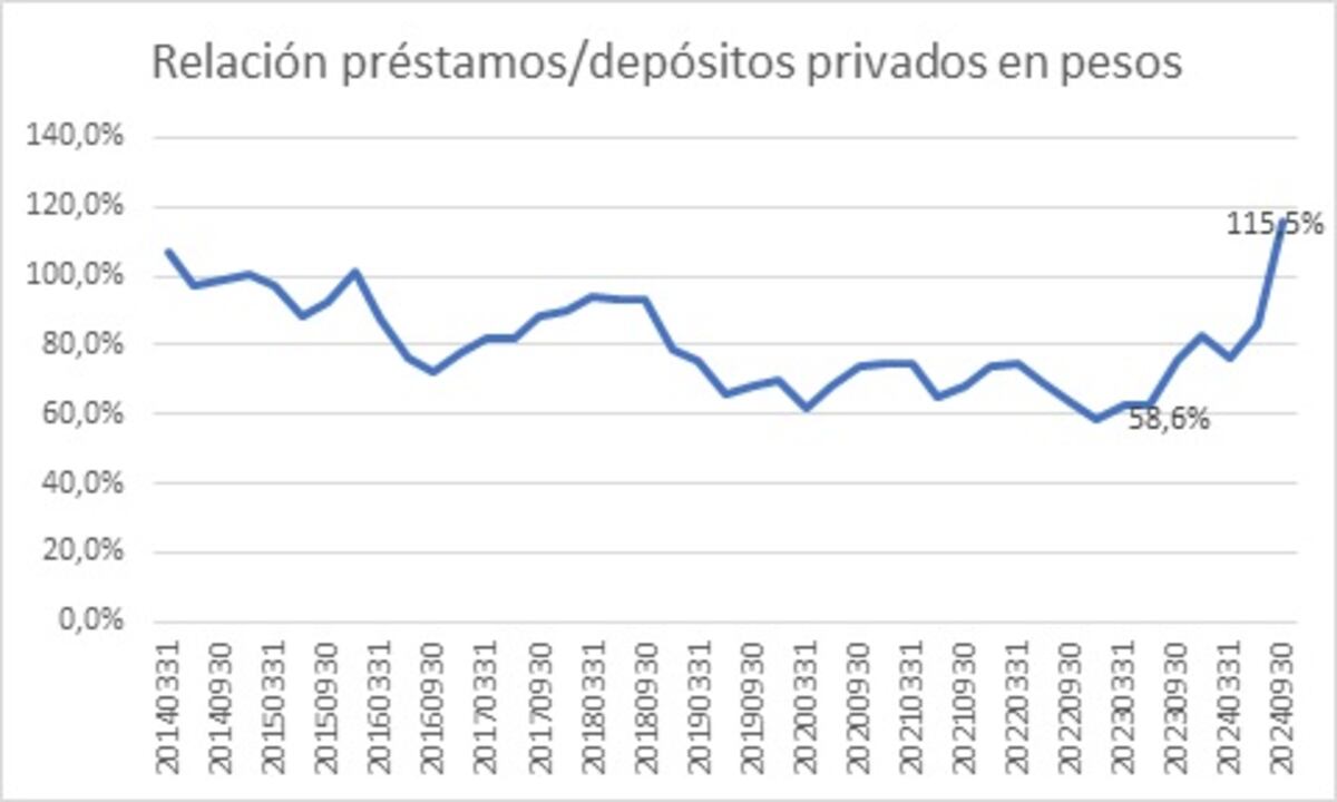 FINANCIAMIENTO. Los números de los depósitos y de los créditos en lo que va del año en Córdoba. (BCRA)