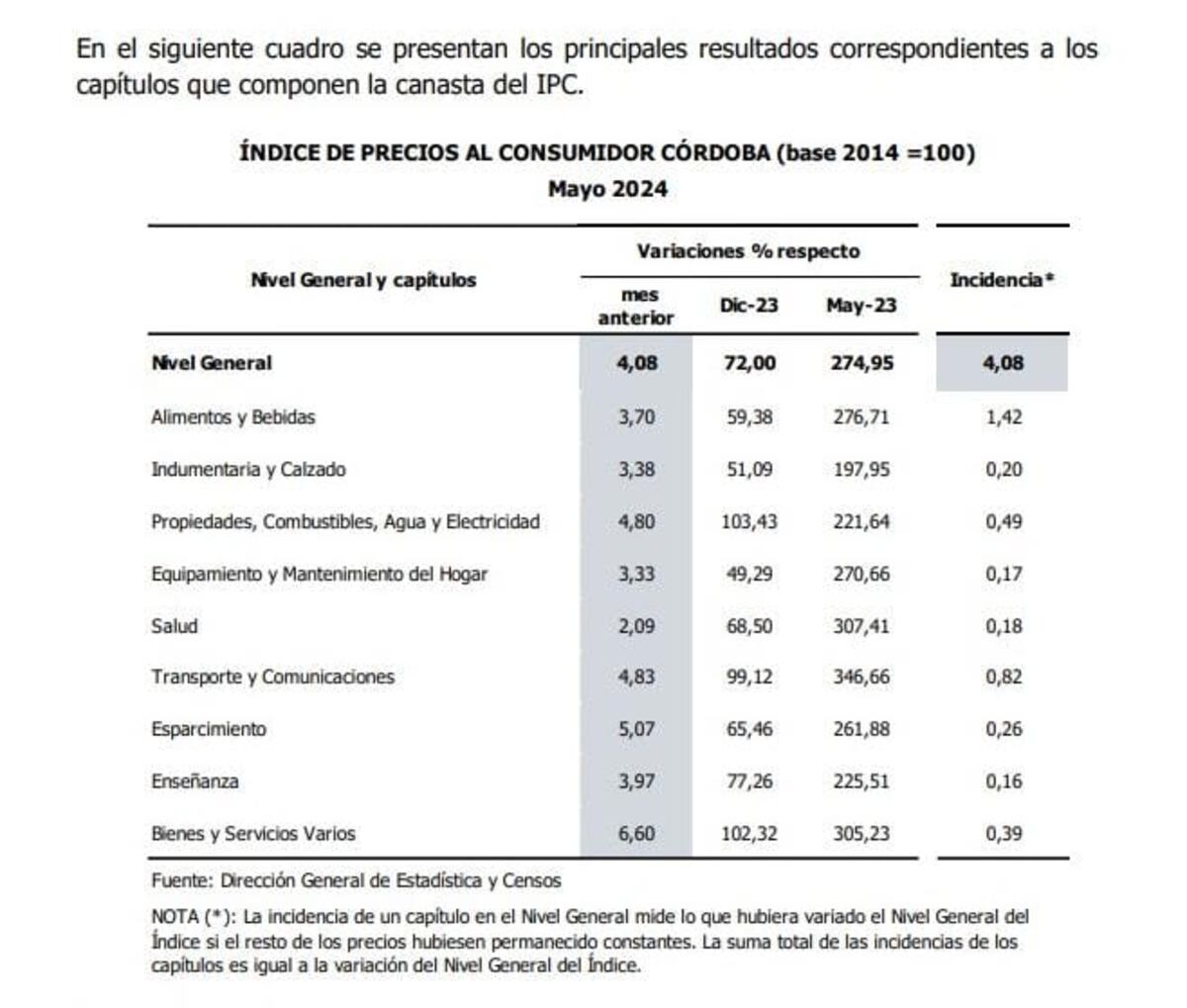 IPC Mayo 2024 en Córdoba.