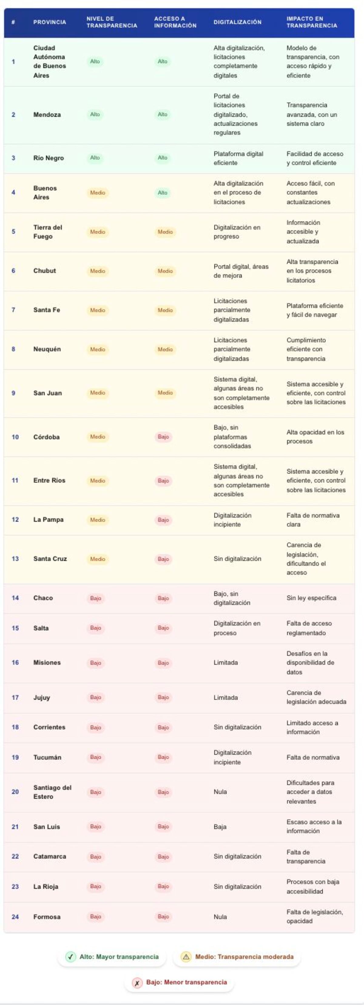 Ranking de transparencia y acceso a la información pública de la plataforma Ethix