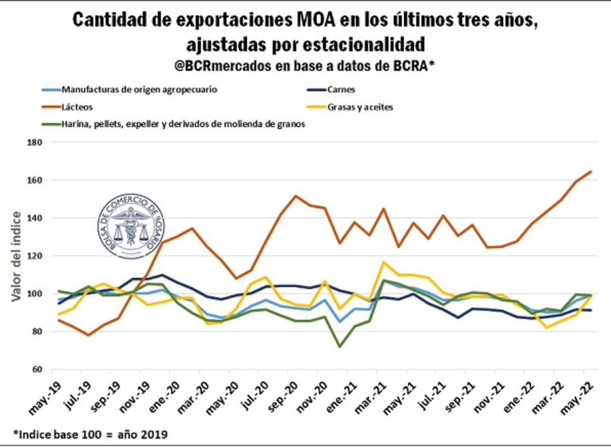 Exportación de productos lácteos