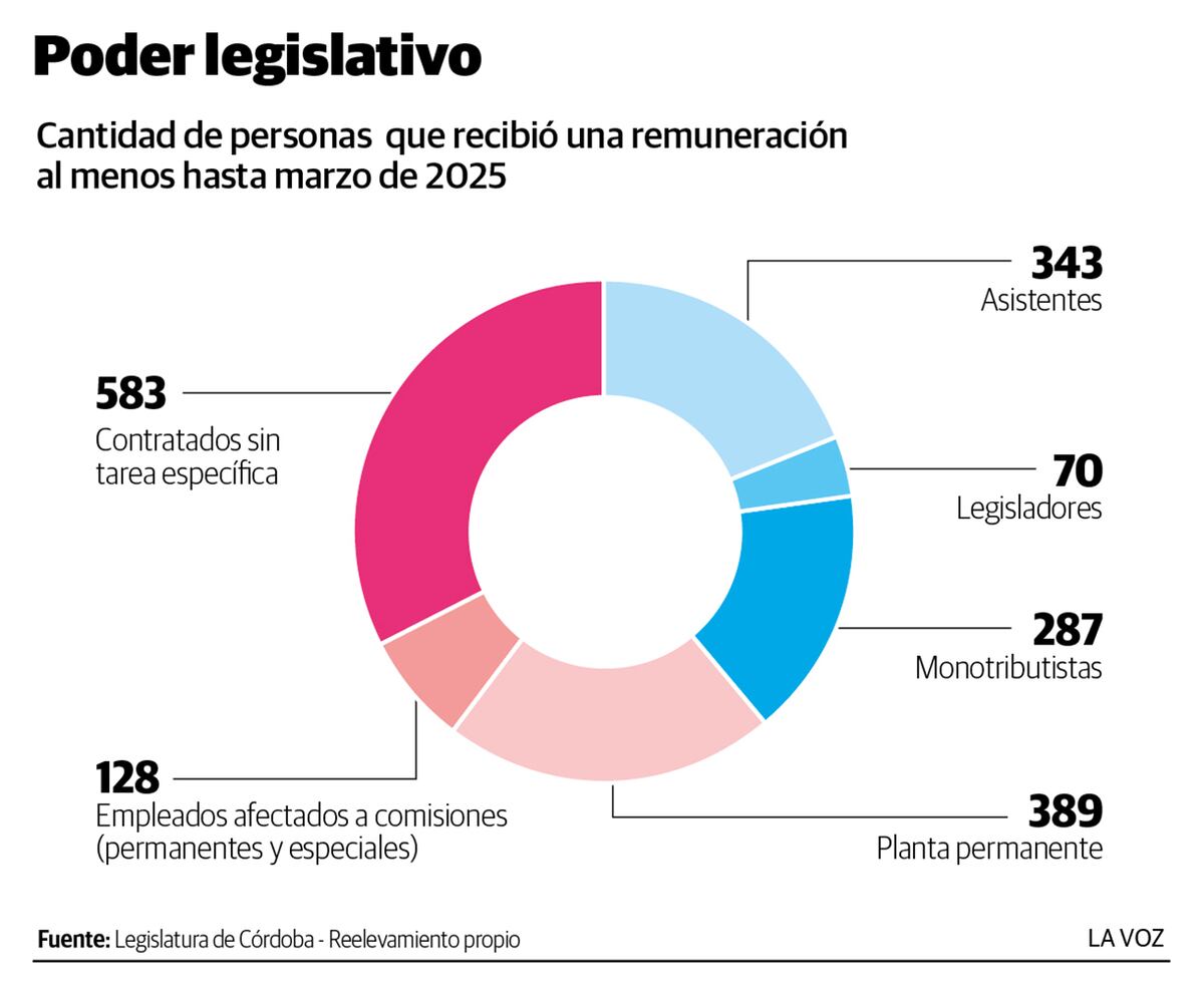 Infografía: empleados y contratados de la Legislatura de Córdoba. (La Voz)